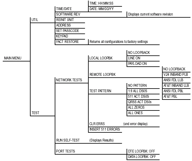 Adtran TSU Setup